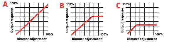 MEAN WELL LED Driver Dimming Graphs